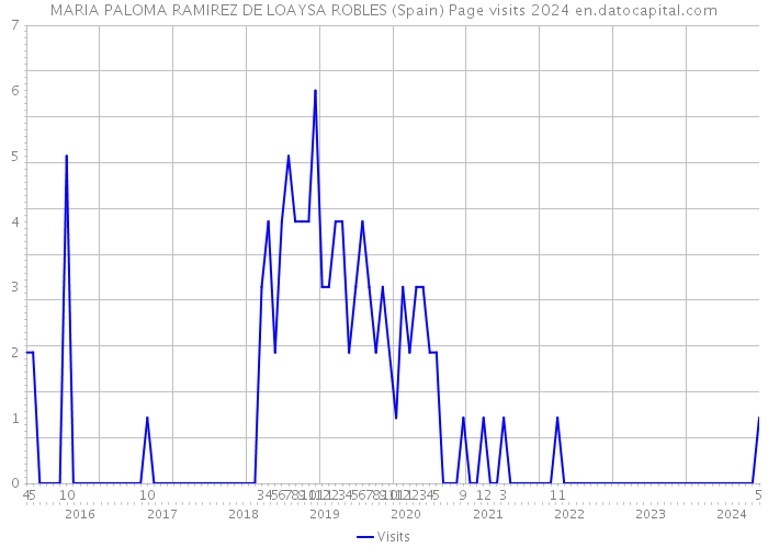 MARIA PALOMA RAMIREZ DE LOAYSA ROBLES (Spain) Page visits 2024 