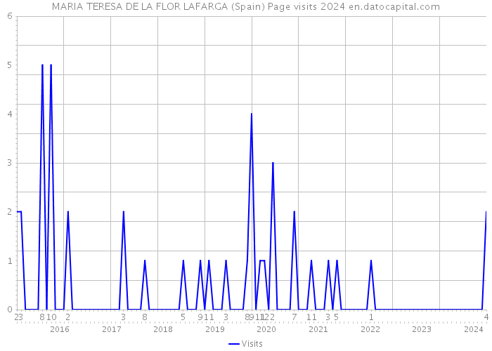 MARIA TERESA DE LA FLOR LAFARGA (Spain) Page visits 2024 