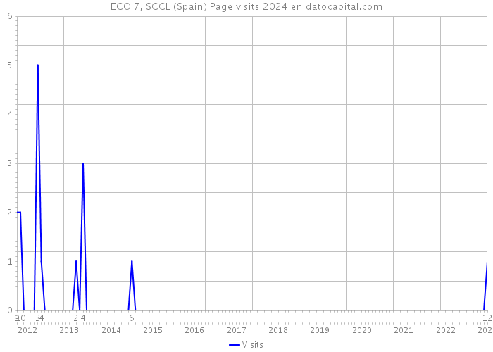 ECO 7, SCCL (Spain) Page visits 2024 