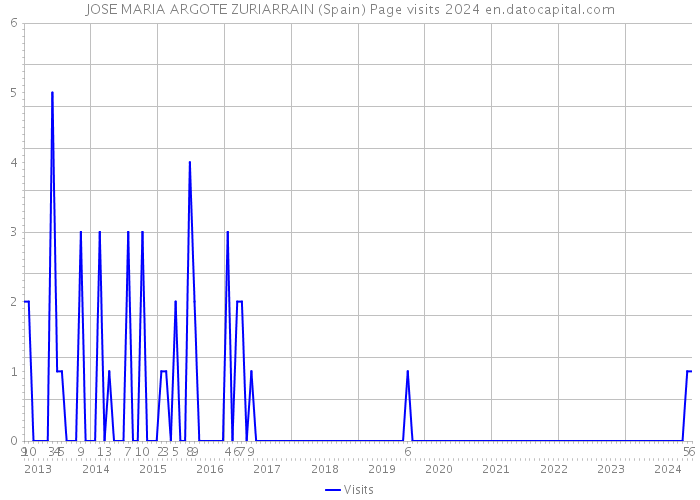 JOSE MARIA ARGOTE ZURIARRAIN (Spain) Page visits 2024 