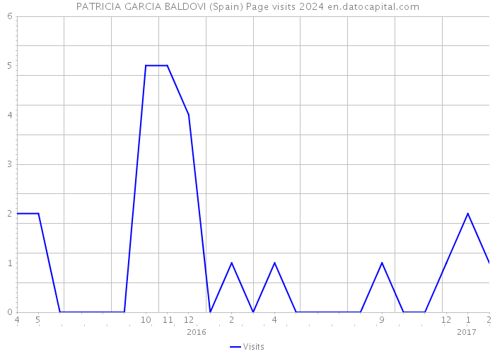 PATRICIA GARCIA BALDOVI (Spain) Page visits 2024 