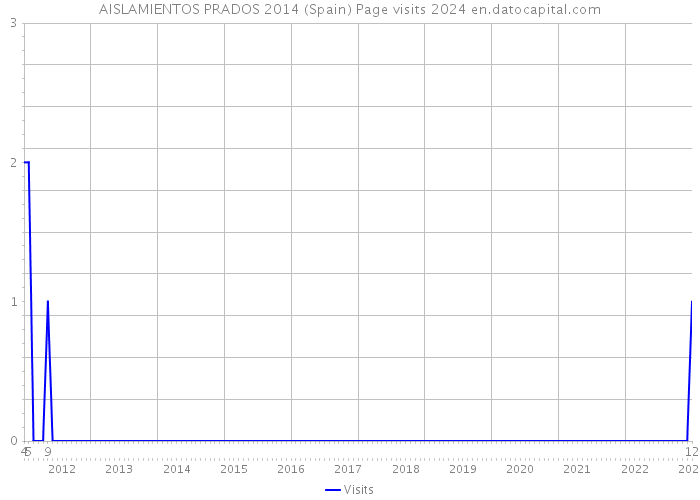 AISLAMIENTOS PRADOS 2014 (Spain) Page visits 2024 