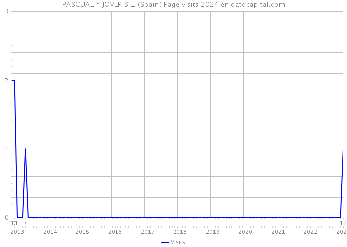 PASCUAL Y JOVER S.L. (Spain) Page visits 2024 