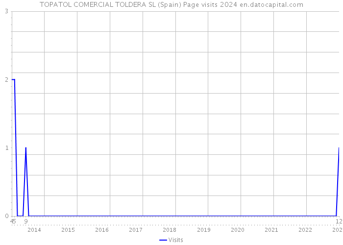 TOPATOL COMERCIAL TOLDERA SL (Spain) Page visits 2024 