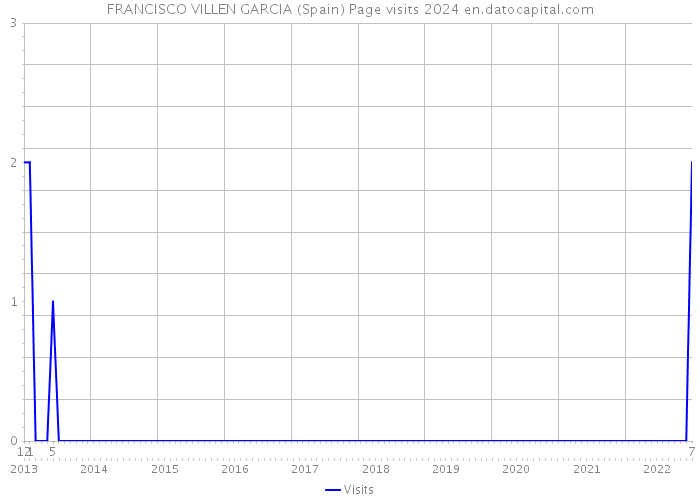 FRANCISCO VILLEN GARCIA (Spain) Page visits 2024 