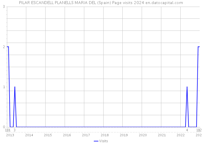 PILAR ESCANDELL PLANELLS MARIA DEL (Spain) Page visits 2024 