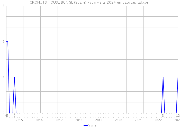 CRONUTS HOUSE BCN SL (Spain) Page visits 2024 
