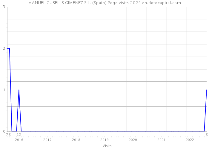 MANUEL CUBELLS GIMENEZ S.L. (Spain) Page visits 2024 