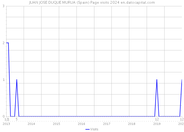 JUAN JOSE DUQUE MURUA (Spain) Page visits 2024 