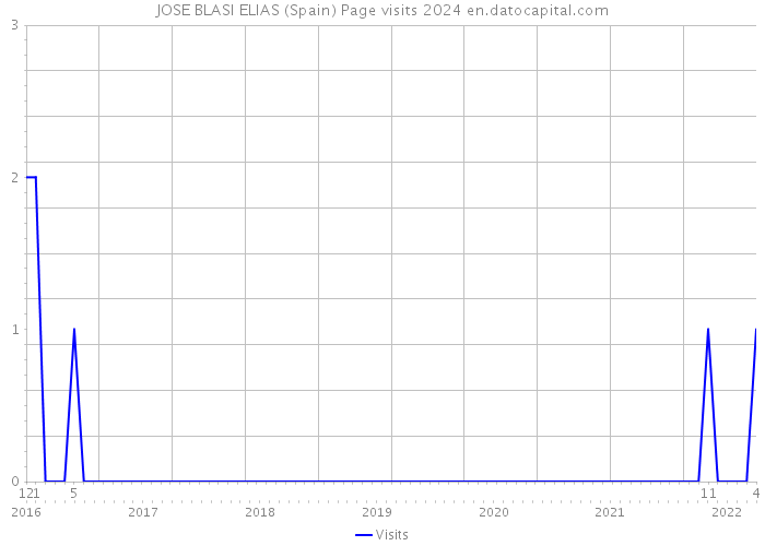 JOSE BLASI ELIAS (Spain) Page visits 2024 