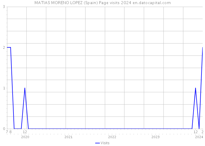 MATIAS MORENO LOPEZ (Spain) Page visits 2024 