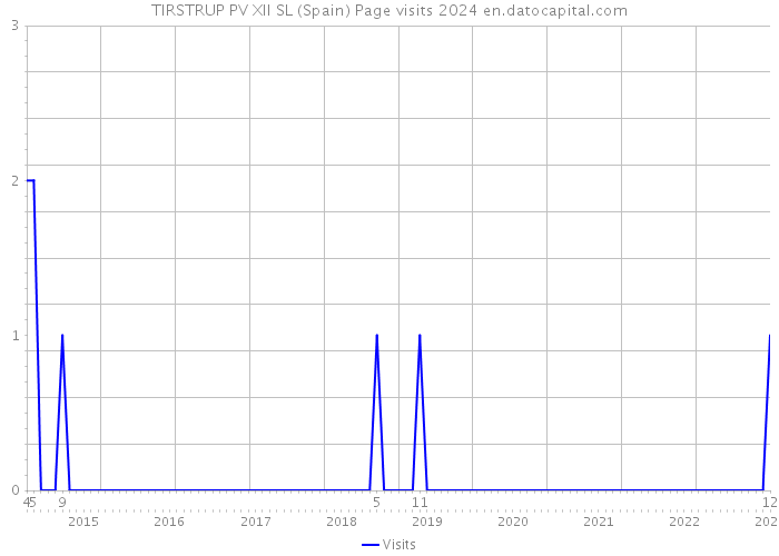 TIRSTRUP PV XII SL (Spain) Page visits 2024 