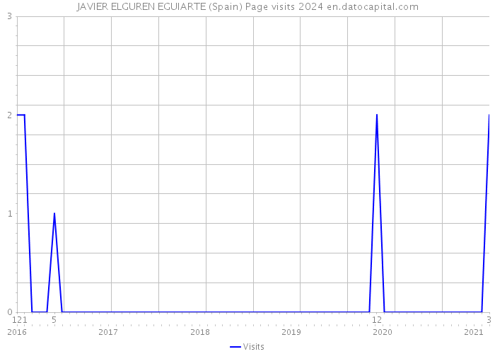 JAVIER ELGUREN EGUIARTE (Spain) Page visits 2024 