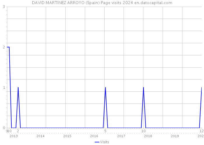 DAVID MARTINEZ ARROYO (Spain) Page visits 2024 