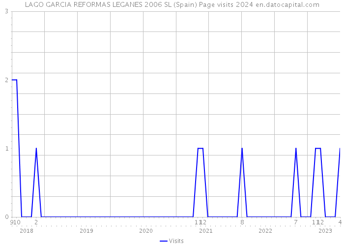 LAGO GARCIA REFORMAS LEGANES 2006 SL (Spain) Page visits 2024 