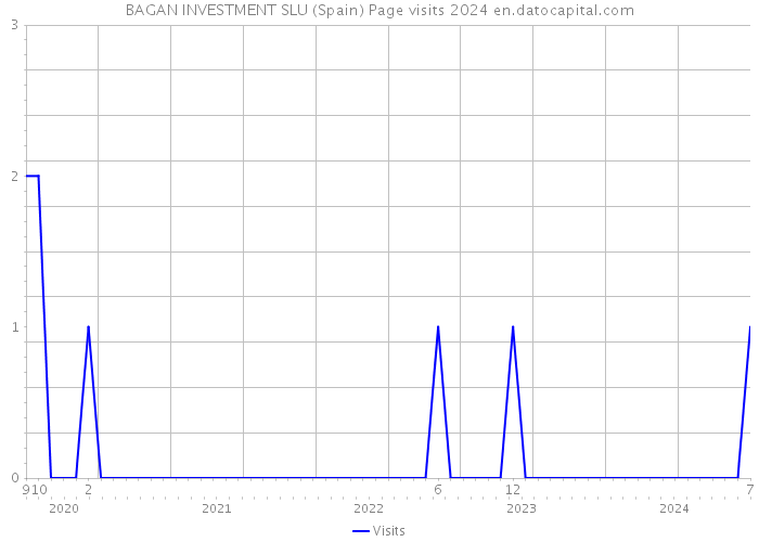 BAGAN INVESTMENT SLU (Spain) Page visits 2024 