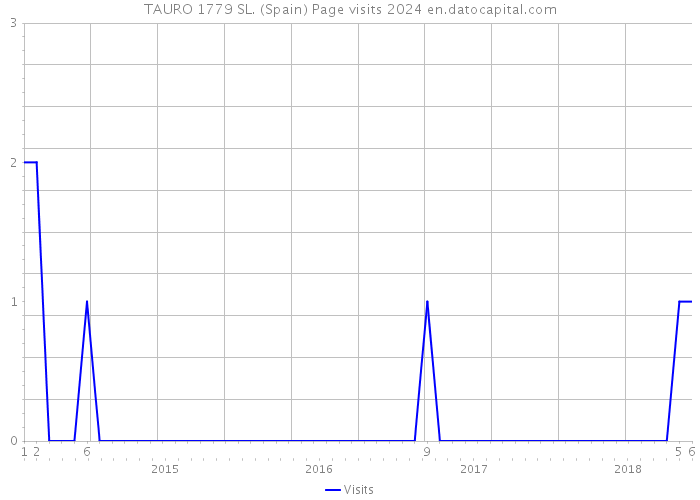 TAURO 1779 SL. (Spain) Page visits 2024 