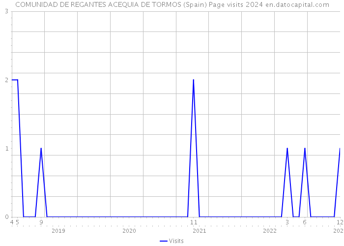 COMUNIDAD DE REGANTES ACEQUIA DE TORMOS (Spain) Page visits 2024 