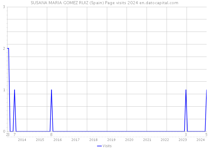 SUSANA MARIA GOMEZ RUIZ (Spain) Page visits 2024 