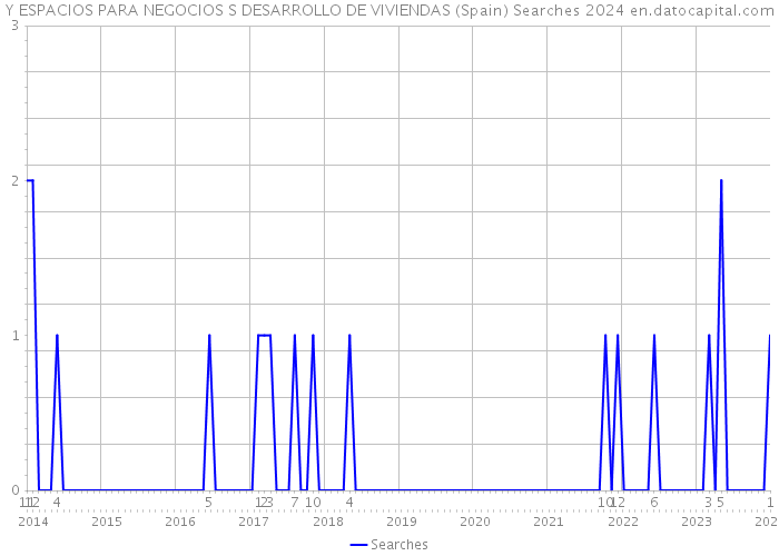 Y ESPACIOS PARA NEGOCIOS S DESARROLLO DE VIVIENDAS (Spain) Searches 2024 