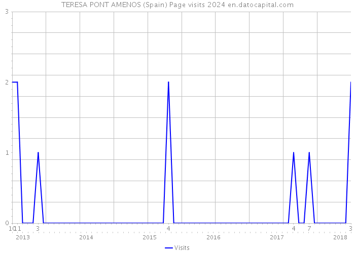 TERESA PONT AMENOS (Spain) Page visits 2024 