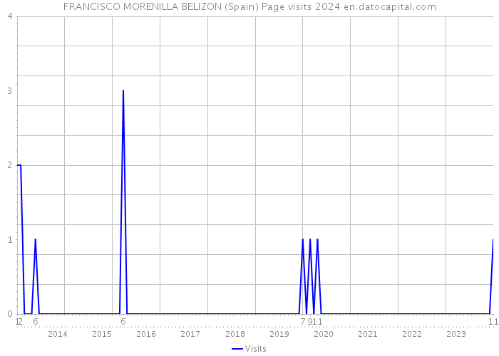 FRANCISCO MORENILLA BELIZON (Spain) Page visits 2024 