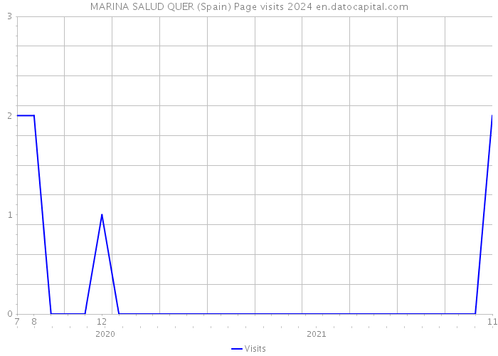 MARINA SALUD QUER (Spain) Page visits 2024 