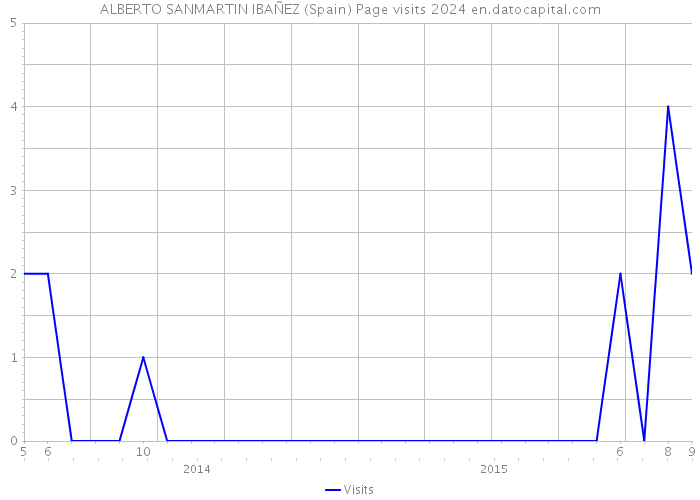 ALBERTO SANMARTIN IBAÑEZ (Spain) Page visits 2024 