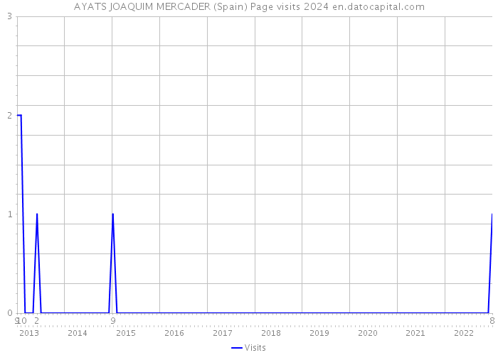 AYATS JOAQUIM MERCADER (Spain) Page visits 2024 