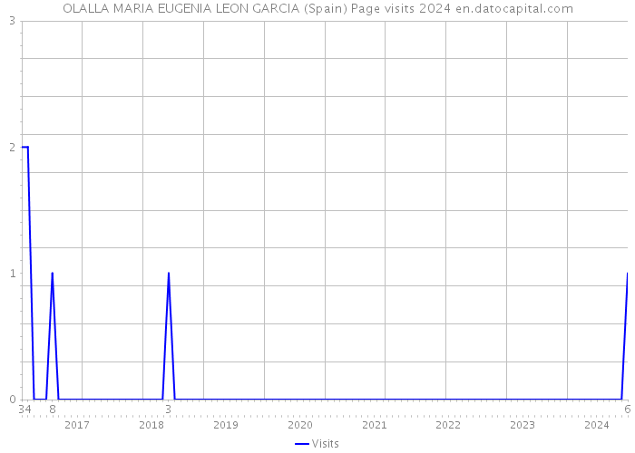OLALLA MARIA EUGENIA LEON GARCIA (Spain) Page visits 2024 