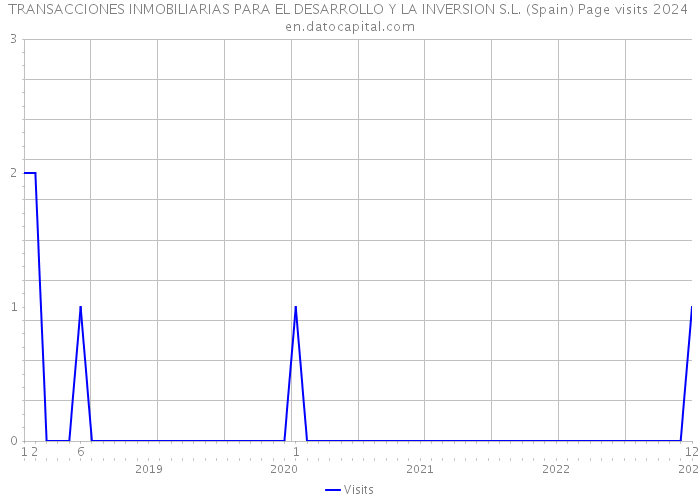 TRANSACCIONES INMOBILIARIAS PARA EL DESARROLLO Y LA INVERSION S.L. (Spain) Page visits 2024 