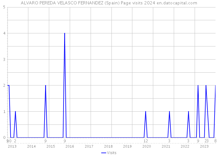 ALVARO PEREDA VELASCO FERNANDEZ (Spain) Page visits 2024 