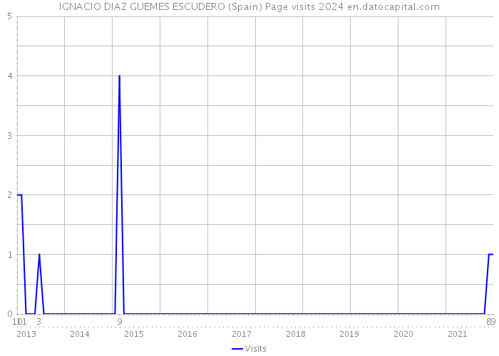 IGNACIO DIAZ GUEMES ESCUDERO (Spain) Page visits 2024 