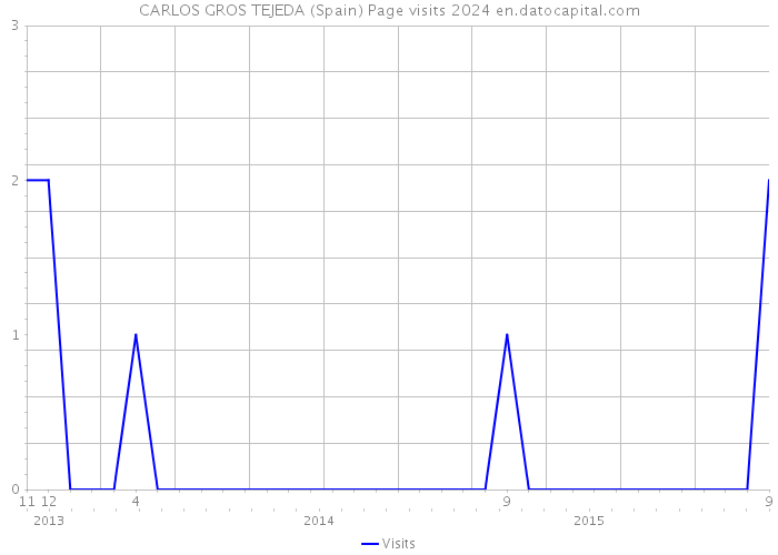 CARLOS GROS TEJEDA (Spain) Page visits 2024 