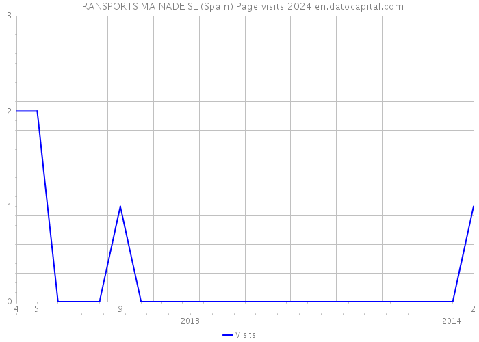 TRANSPORTS MAINADE SL (Spain) Page visits 2024 