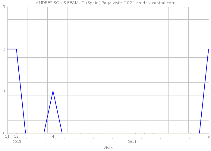 ANDRES BONIS BEAMUD (Spain) Page visits 2024 