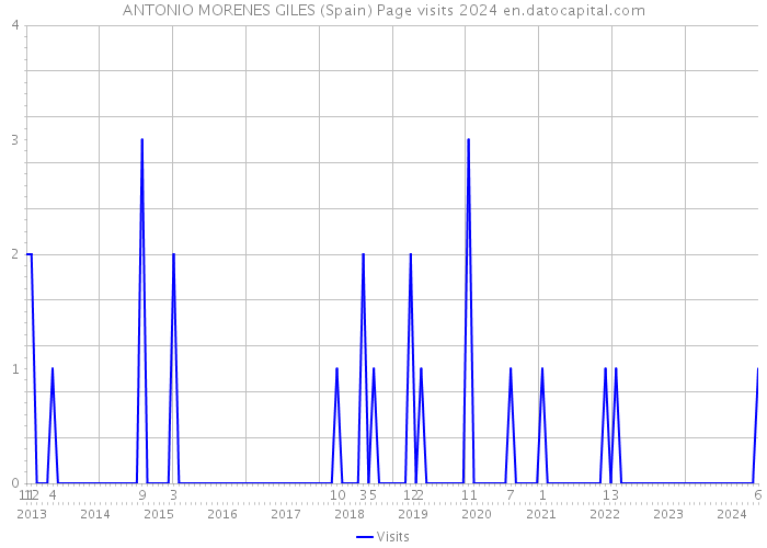 ANTONIO MORENES GILES (Spain) Page visits 2024 