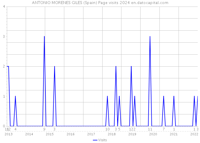 ANTONIO MORENES GILES (Spain) Page visits 2024 