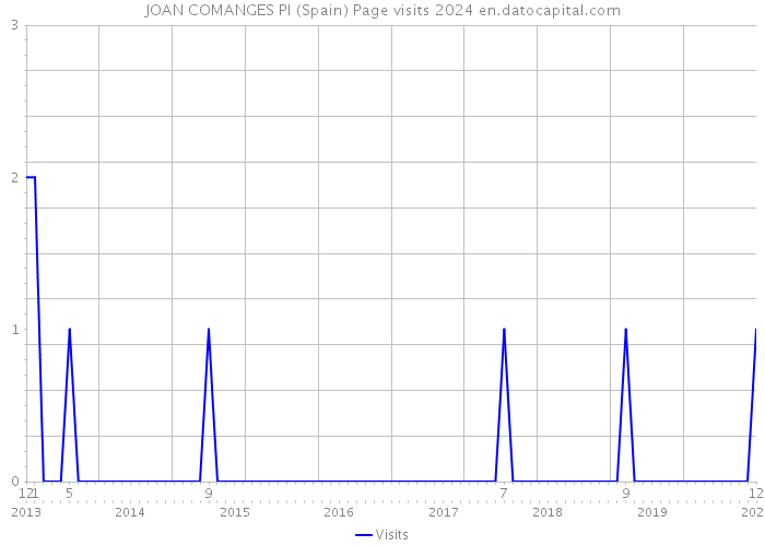 JOAN COMANGES PI (Spain) Page visits 2024 