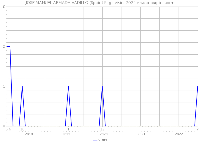 JOSE MANUEL ARMADA VADILLO (Spain) Page visits 2024 