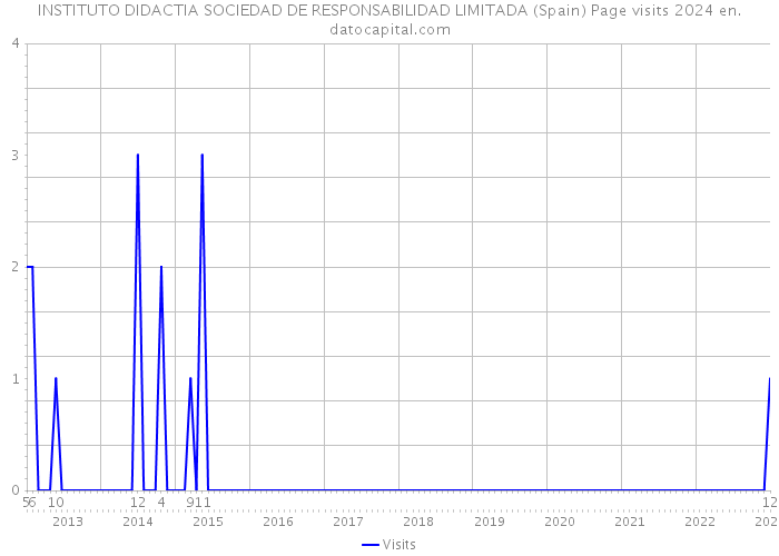 INSTITUTO DIDACTIA SOCIEDAD DE RESPONSABILIDAD LIMITADA (Spain) Page visits 2024 