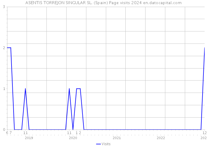 ASENTIS TORREJON SINGULAR SL. (Spain) Page visits 2024 