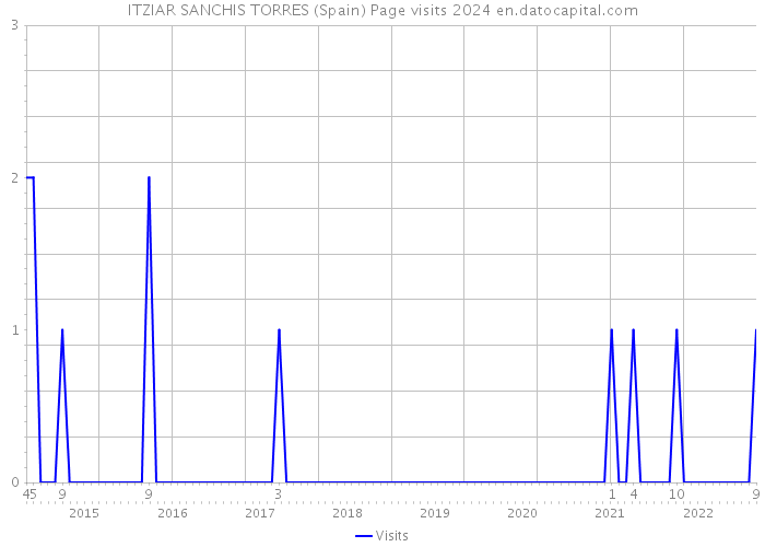ITZIAR SANCHIS TORRES (Spain) Page visits 2024 