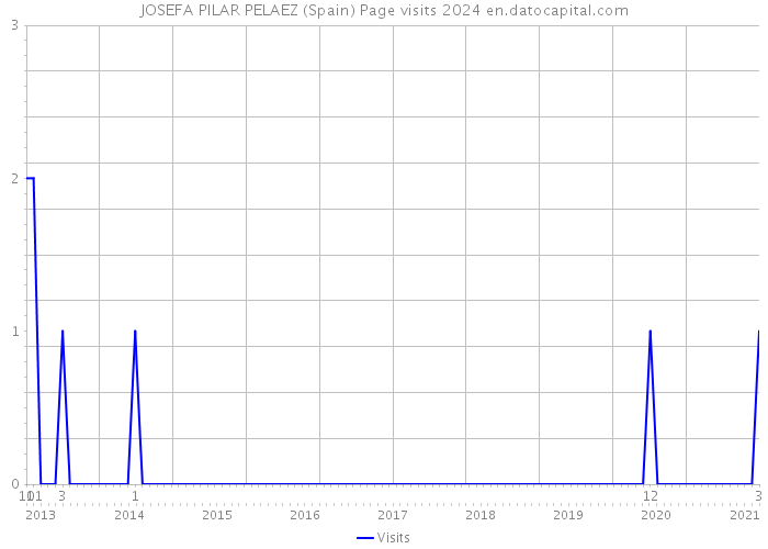 JOSEFA PILAR PELAEZ (Spain) Page visits 2024 