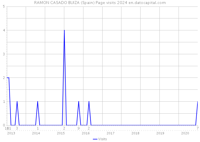 RAMON CASADO BUIZA (Spain) Page visits 2024 