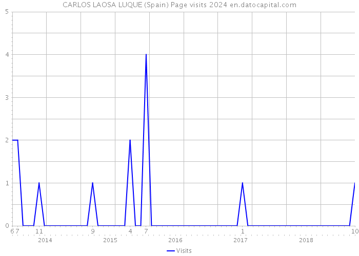 CARLOS LAOSA LUQUE (Spain) Page visits 2024 