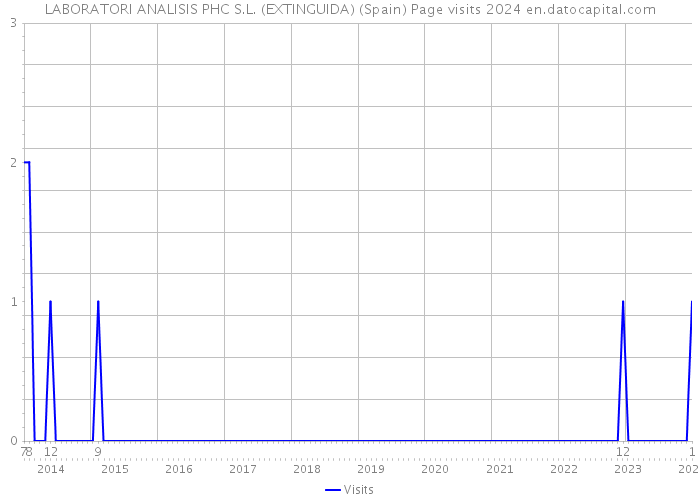 LABORATORI ANALISIS PHC S.L. (EXTINGUIDA) (Spain) Page visits 2024 