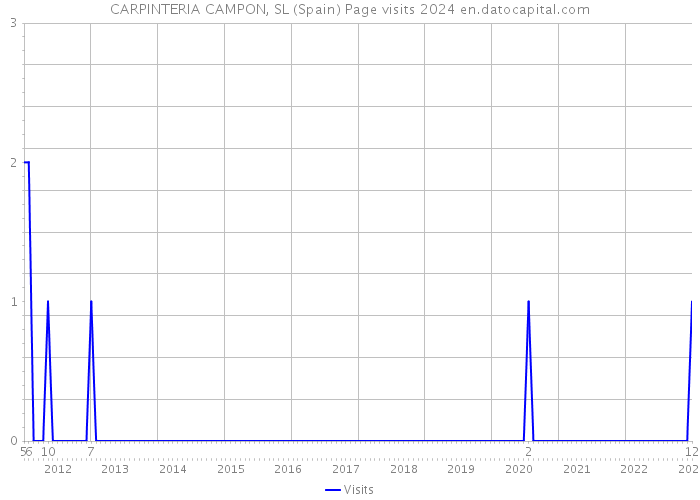 CARPINTERIA CAMPON, SL (Spain) Page visits 2024 