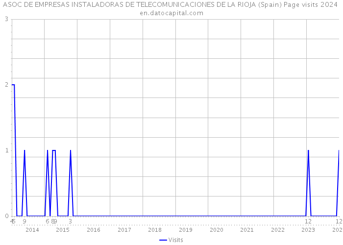 ASOC DE EMPRESAS INSTALADORAS DE TELECOMUNICACIONES DE LA RIOJA (Spain) Page visits 2024 