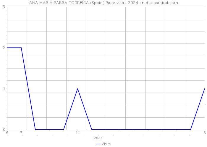 ANA MARIA PARRA TORREIRA (Spain) Page visits 2024 